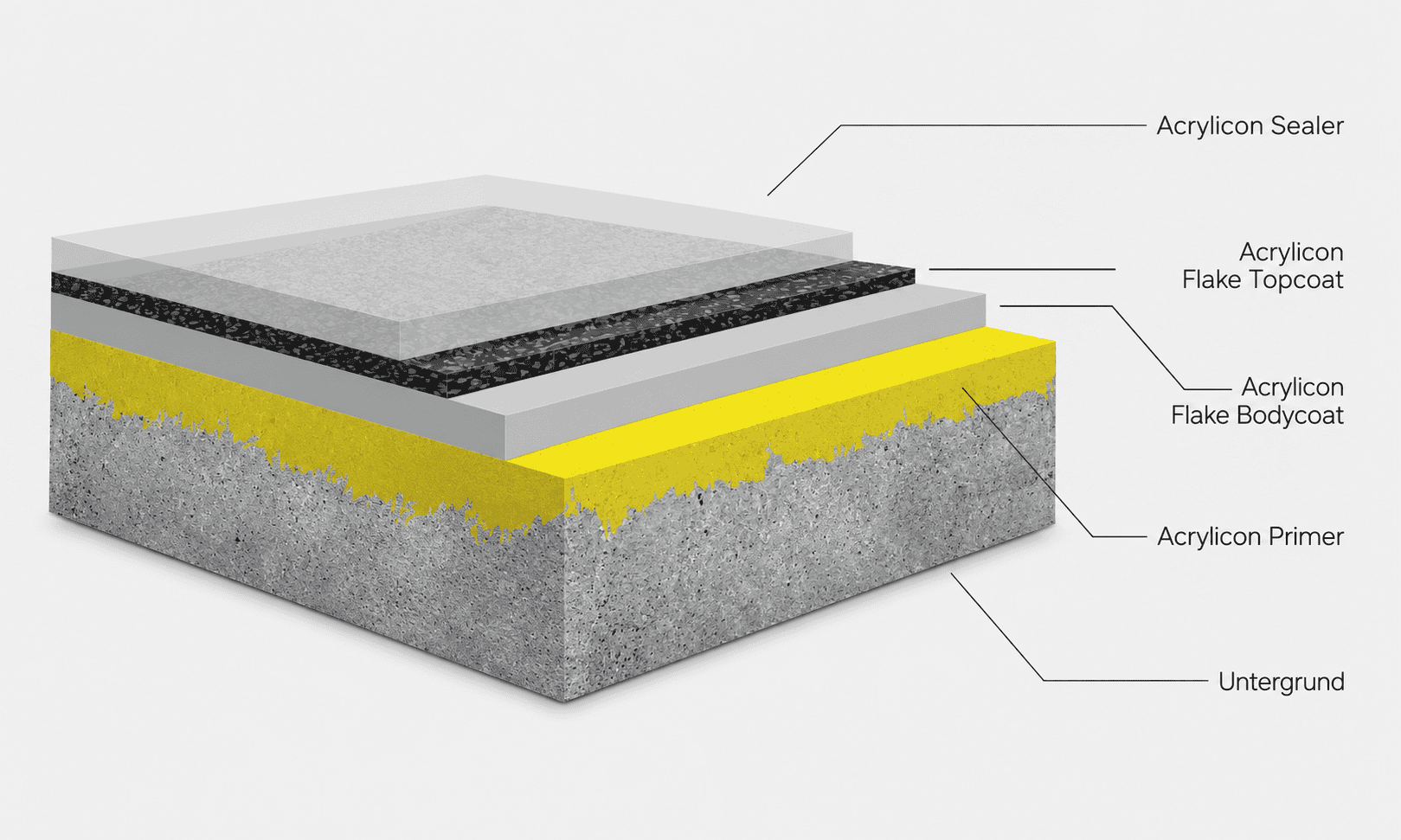 Systemaufbau des AcryliCon Flake Systems