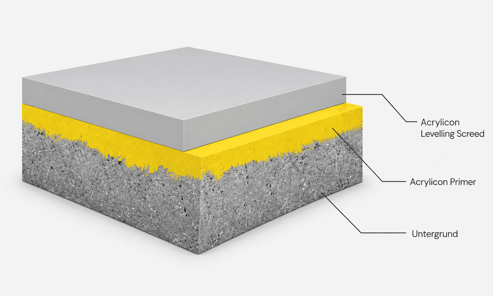 Systemaufbau des AcryliCon Levelling Screed Systems